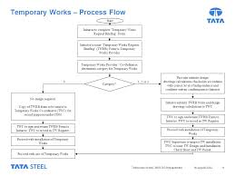 Temporary Works What Needs To Be Done Ppt Video Online