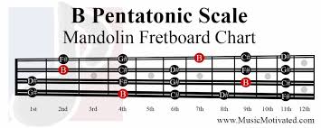B Pentatonic Scale Charts For Mandolin