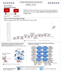 Date of 22 november 2017. Https Www Dosm Gov My V1 Index Php R Column Pdfprev Id Bgtcymovv2ewrm1iykvqsndwtmxtqt09
