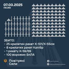 Командування Повітряних Сил ЗСУ / Air Force Command of UA Armed Forces - ⚡️ ЗБИТО 34 РАКЕТИ ТА 100 ВОРОЖИХ БПЛА, 86 БЕЗПІЛОТНИКІВ – НЕ ДОСЯГЛИ ЦІЛЕЙ (ЛОКАЦІЙНО ВТРАЧЕНІ) ➖➖➖➖➖➖➖➖➖➖ У ніч