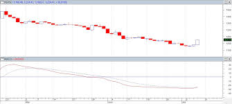 Weekly Technical Analysis Of The Nepse Index See This
