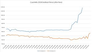 Coachella 2018 Stubhub Prices After Fees Fluctuation Chart