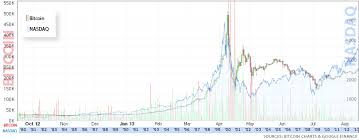 Two Booms Two Busts How Bitcoin Is Following In The