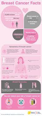 Breast cancer is one of the most common cancer types in women and is easy to treat if detected early. The Facts On Breast Cancer Cancer Council Nsw