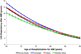 Excess Weight And Life Expectancy After Acute Myocardial