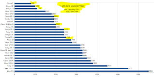 Camera Price Charts February 2018 Episode I 35mm Full Frame
