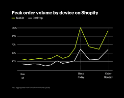 Holiday Shopping Online Trends And Statistics 2018 2017