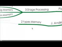 a brief overview of 4 learning theories