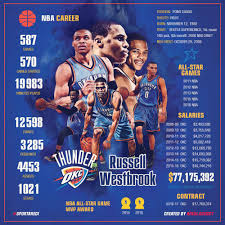 Russell Westbrook Infographic Stats Oklahoma City Thunder Okc Seattle Supersonics Basketball Art Sport Social Me Oklahoma City Thunder Nba Nba Legends