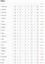 Veja a tabela de classificação e lista de jogos do campeonato brasileiro série a no terra. Confira A Tabela Do Brasileirao Apos Jogos Deste Domingo Supervasco