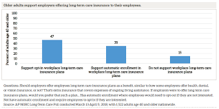 Maybe you would like to learn more about one of these? Long Term Care In America Increasing Access To Care The Long Term Care Poll