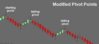 Pivot Points Trading Guide (2025) - Supercharge Your Trading!