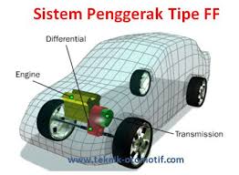 Lebih detail lagi, berikut adalah 3 macam rumah tradisional betawi yang perlu kita ketahui. Jenis Atau Tipe Sistem Penggerak Fr Ff Rr Mr 4wd Fwd Teknik Otomotif Com