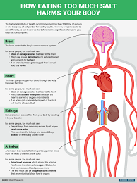 How To Remove Excess Salt And Prevent Diseases What Happened To You Health Ate Too Much