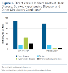 Unmet Needs In Cardiovascular Risk Reduction Ajmc