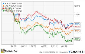 3 Reasons Schlumbergers Stock Could Rise The Motley Fool