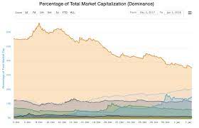 Bitcoin's (btc) dominance by market capitalization in the total crypto market posted its highest level in 2018 july 23, passing 46 percent for the first time. Total Crypto Market Cap Hits New All Time High Over 700 Bln