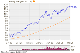 Tqqq Etf Inflow Alert Nasdaq Com