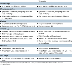 Even though the virology may. Comparison Of Influenza A Virus And Influenza B Virus Iav Ibv Download Table