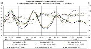 17.2 °c é a temperatura média. Curitiba Pr Temperatura Umidade Relativa E Nebulosidade Para As Download Scientific Diagram
