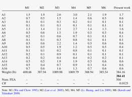 Comparison Of Optimal Design For The 72 Bar Spatial