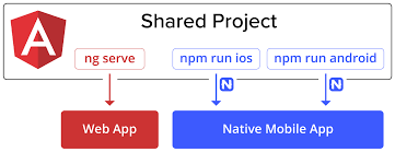 We convert your web app or website into native ios & android apps. Apps That Work Natively On The Web And Mobile By Sebastian Witalec Angular Blog