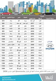 أمنها لأسعار التأمين On Twitter أسعار تأمين السيارات حسب إفادة متابعينا في بعض المدن حائل عرعر تبوك الخرج لشهر مارس شارك متابعينا بكم أمنت وسوف نقوم بإعادة التغريد امنها ضد الغير Https T Co Zjarhapizz