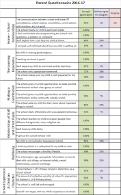 Immunizations have protected millions of children from potentially deadly diseases. Parent Questionnaire Hathern Primary School