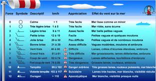 Il y a 4 heures un(e) coup de vent ( 19 m/s 68 km/h 43 milles/heure 37 noeuds 8 bf) avec des rafales jusqu'à 23 m/s 83 km/h 51 milles/heure 45 noeuds 9 bf a été observé(e) en alaska à robert bob curtis memorial (aéroport). Regate Croisiere Formation Meteo 1 Bulletin Et Analyse Brigantine