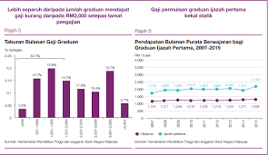 Kadar pengangguran di malaysia terus berkurangan. Statistik Graduan Menganggur 2018