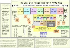 79 Reasonable The Plan Of The Ages Bible Chart