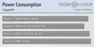The tdp for the ryzen 7 is damn impressive, however. Amd Ryzen 7 1800x 3 6 Ghz Review Power Consumption Techpowerup