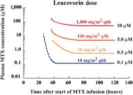 Preventing And Managing Toxicities Of High Dose Methotrexate Abstract Europe Pmc