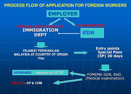 Assalamualaikum views a good news is going to come for the expatriate brothers who are in malaysia. Foreign Workers Division Immigration Department Ppt Download