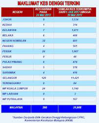Terdapat empat (4) jenis virus yang boleh menyebabkan demam denggi (den 1, den 2, den 3 dan den 4). Cerita Saya Cerita Awak Cerita Kita