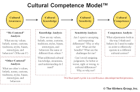 Related Image Cultural Competence Intercultural Communication Social Justice Education