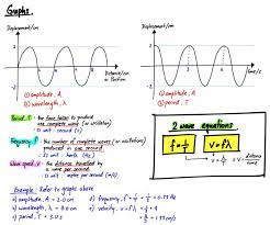 12 General Wave Properties Evan S Space Learn Physics Physics Formulas Physics And Mathematics