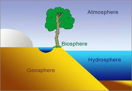 biosphere atmosphere geosphere and hydrosphere earth