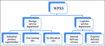 The Organization Structure Of Wpss Download Scientific