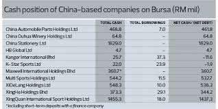 F o r p r iv a t e c i r c u l a t i o n o n l y xingquan international sports holdings limited. Issues At Maxwell Int Put Focus Back On Red Chips The Edge Markets