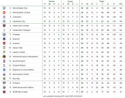 The premier league, often referred to as the english premier league or the epl (legal name: Supercomputer S Final Premier League Table Provides Shocks In Battle For Top Four Daily Star
