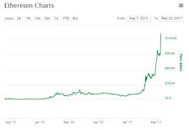 In a series of tweets this week, capo attempts to sort out what is in store for bitcoin and ethereum holders. Guys If You Re Worried About A Crash Charts Are Misleading This Was Eth S 1000 Price Rise Of 12 120 This Chart Looks Like It Couldn T Possibly Go Higher It Has To Crash