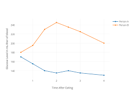 Glucose Level In Ml Liter Of Blood Vs Time After Eating