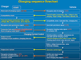 Flow Diagram Of The Chademo Chagrining Protocol Download