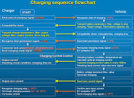 flow diagram of the chademo chagrining protocol download