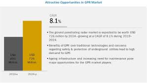 Get directions latest from the blog view more entries a guide to a homeowners septic system manual. Ground Penetrating Radar Market Industry Analysis And Market Forecast To 2024 Marketsandmarkets