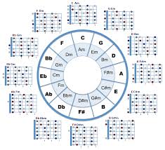 Circle Of Fifths And Open Chord Positions Combined Can Be
