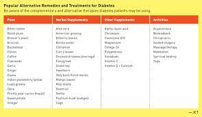 Top 5 Alternative Diabetes Therapies: Are Patients Undermining Their  Treatment?