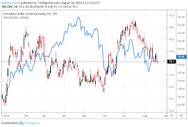 currency volatility canadian dollar at risk as canada cpi eyed