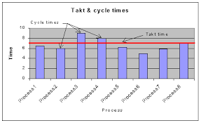 69 Memorable Takt Time Cycle Time Bar Chart